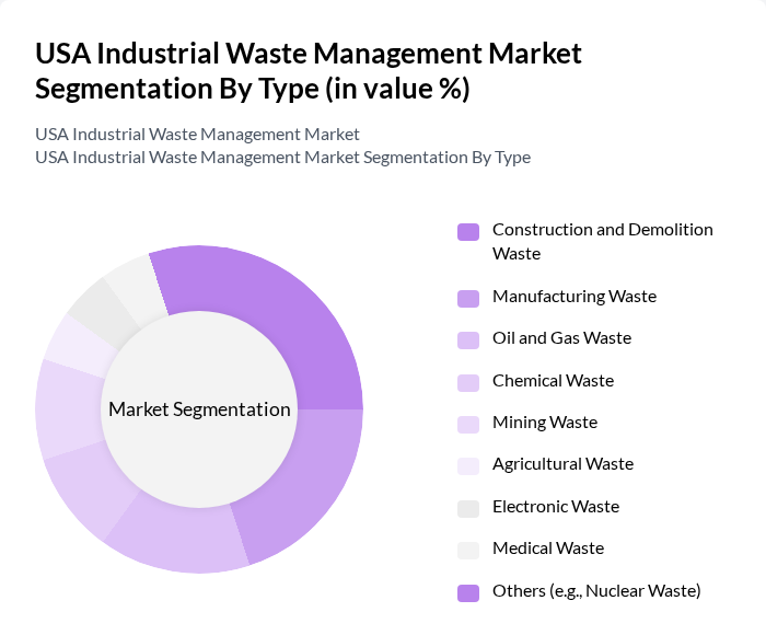 USA Industrial Waste Management Market segmentation by Type.