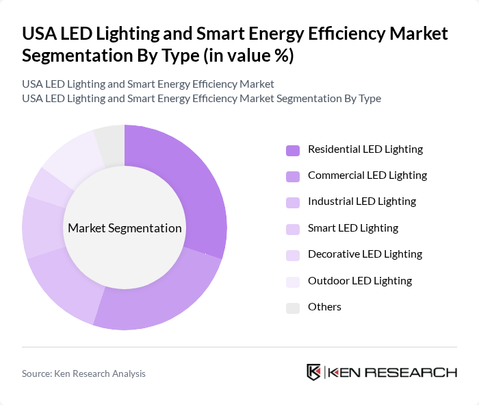 USA LED Lighting and Smart Energy Efficiency Market segmentation by Type.