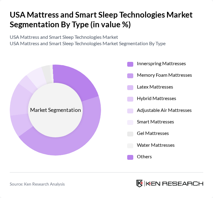USA Mattress and Smart Sleep Technologies Market segmentation by Type.