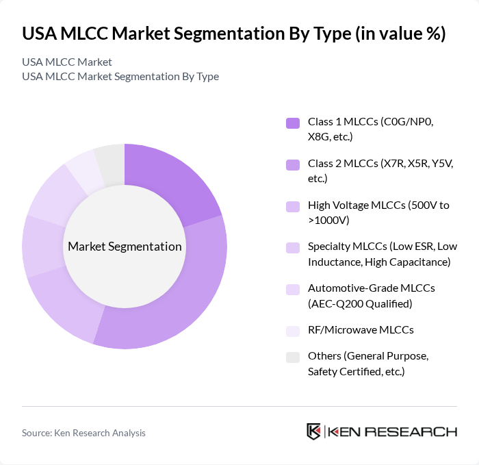 USA MLCC Market segmentation by Type. USA MLCC Market segmentation by Type.
