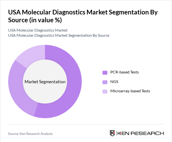 USA Molecular Diagnostics Market Share