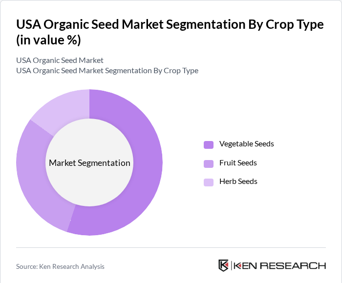US Organic Seed Market Segmentation by Crop Type