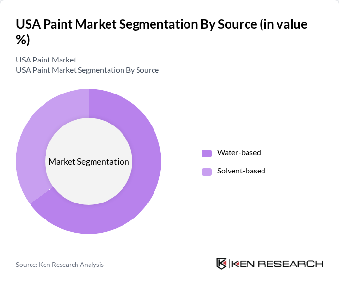 USA Paint Market Segmentation by Source