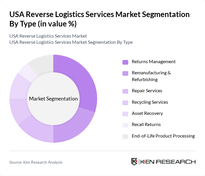 USA Reverse Logistics Services Market segmentation by Type. USA Reverse Logistics Services Market segmentation by Type.