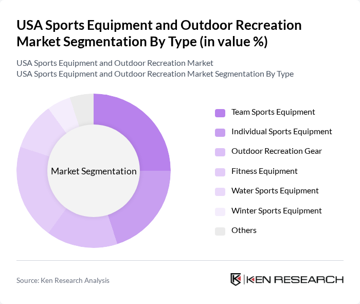 USA Sports Equipment and Outdoor Recreation Market segmentation by Type.