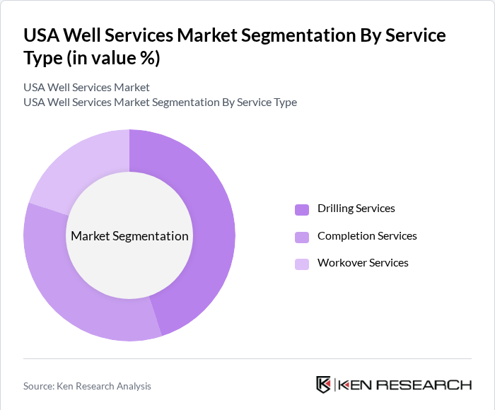 USA Well Services Market Share