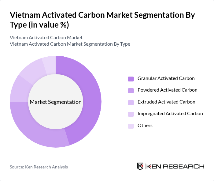 Vietnam Activated Carbon Market segmentation by Type. Vietnam Activated Carbon Market segmentation by Type.