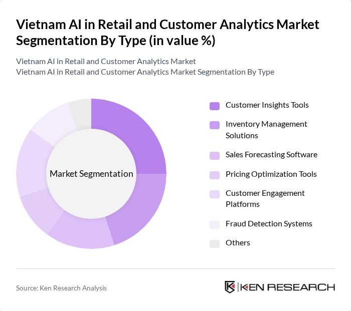 Vietnam AI in Retail and Customer Analytics Market segmentation by Type. Vietnam AI in Retail and Customer Analytics Market segmentation by Type.
