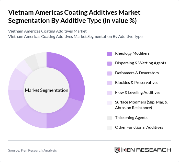 Vietnam Americas Coating Additives Market segmentation by Additive Type.