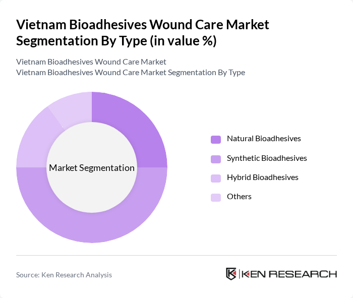Vietnam Bioadhesives Wound Care Market segmentation by Type.