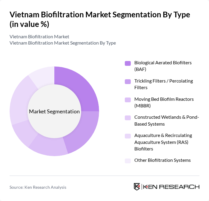Vietnam Biofiltration Market segmentation by Type. Vietnam Biofiltration Market segmentation by Type.