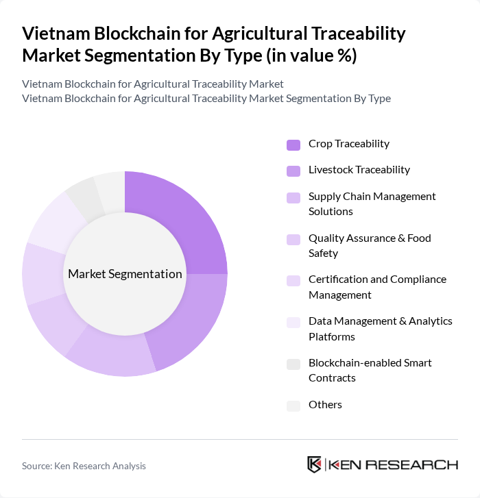 Vietnam Blockchain for Agricultural Traceability Market segmentation by Type. Vietnam Blockchain for Agricultural Traceability Market segmentation by Type.