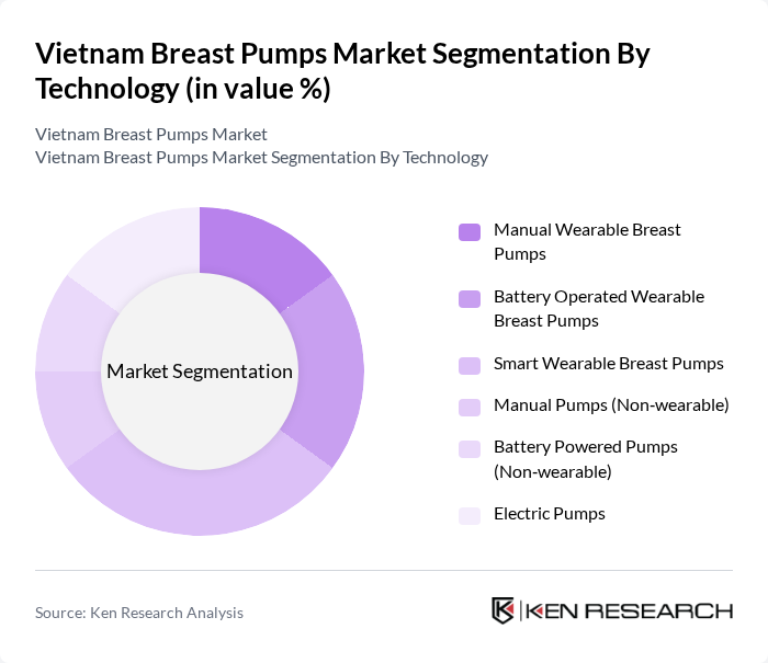 Vietnam Breast Pumps Market segmentation by Technology.