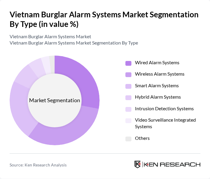 Vietnam Burglar Alarm Systems Market segmentation by Type.