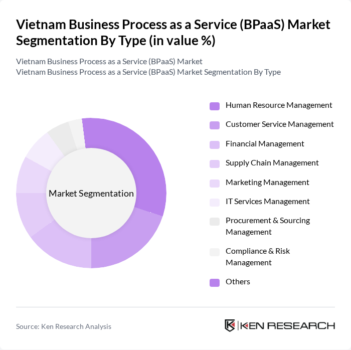 Vietnam Business Process as a Service (BPaaS) Market segmentation by Type. Vietnam Business Process as a Service (BPaaS) Market segmentation by Type.