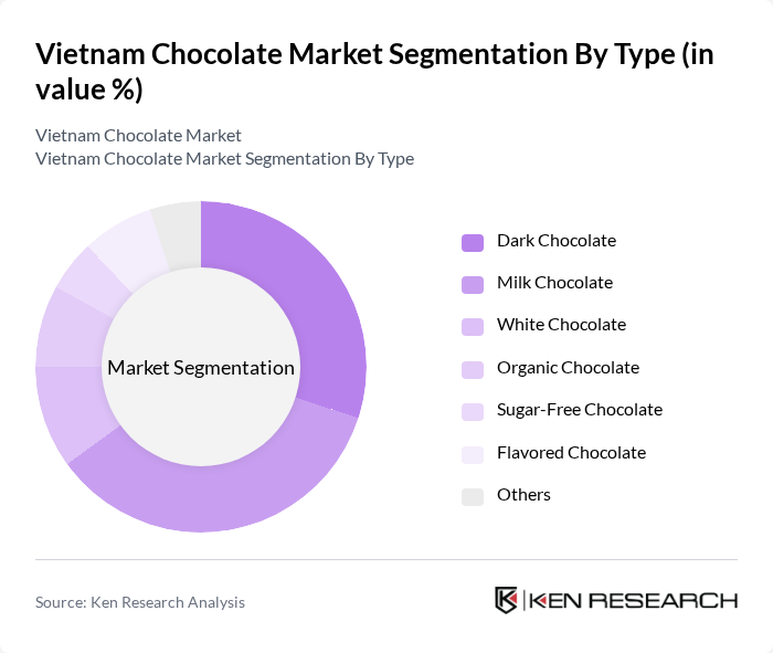Vietnam Chocolate Market segmentation by Type.