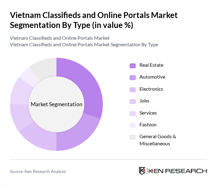 Vietnam Classifieds and Online Portals Market segmentation by Type.
