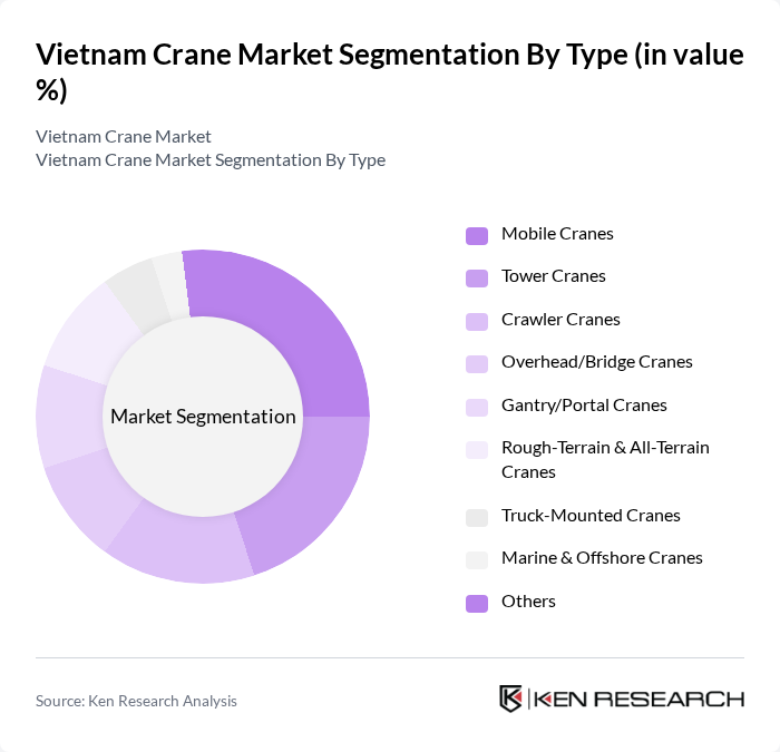 Vietnam Crane Market segmentation by Type. Vietnam Crane Market segmentation by Type.