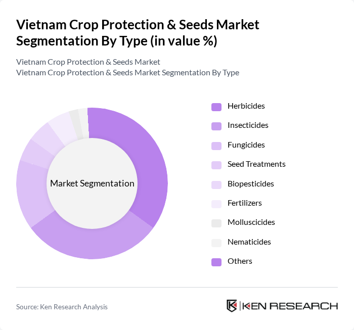 Vietnam Crop Protection & Seeds Market segmentation by Type.