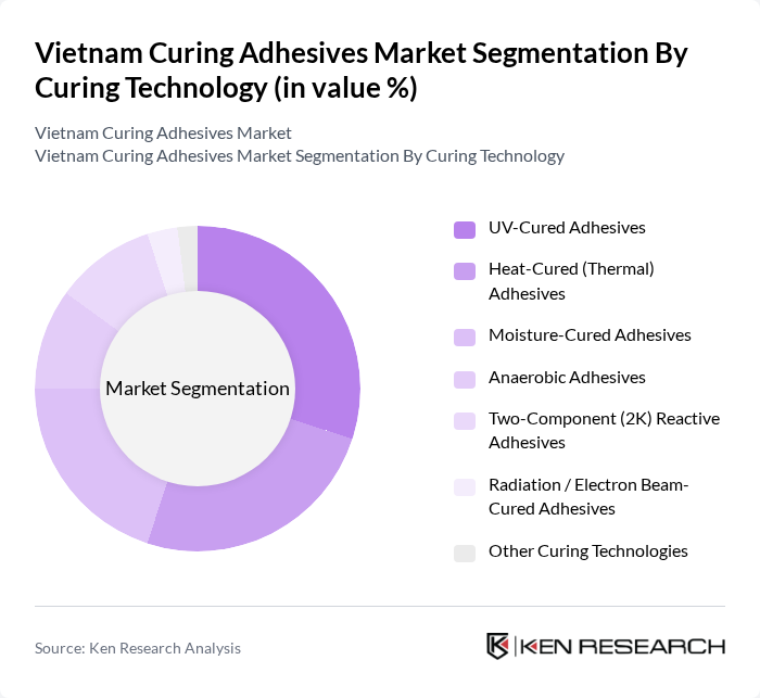 Vietnam Curing Adhesives Market segmentation by Curing Technology. Vietnam Curing Adhesives Market segmentation by Curing Technology.