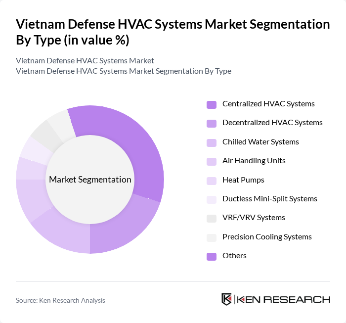 Vietnam Defense HVAC Systems Market segmentation by Type.