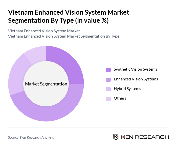 Vietnam Enhanced Vision System Market segmentation by Type.