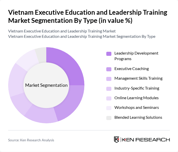 Vietnam Executive Education and Leadership Training Market segmentation by Type.