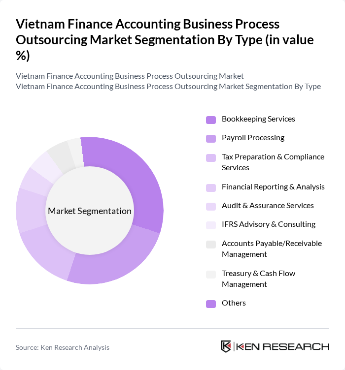 Vietnam Finance Accounting Business Process Outsourcing Market segmentation by Type. Vietnam Finance Accounting Business Process Outsourcing Market segmentation by Type.
