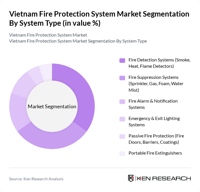 Vietnam Fire Protection System Market segmentation by System Type. Vietnam Fire Protection System Market segmentation by System Type.