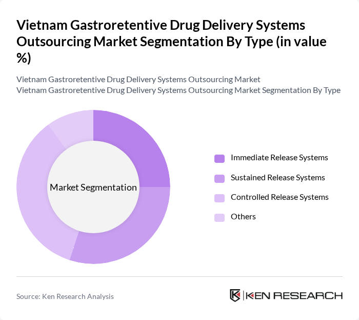 Vietnam Gastroretentive Drug Delivery Systems Outsourcing Market segmentation by Type.