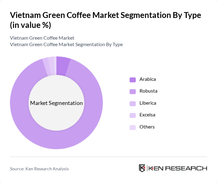 Vietnam Green Coffee Market segmentation by Type.