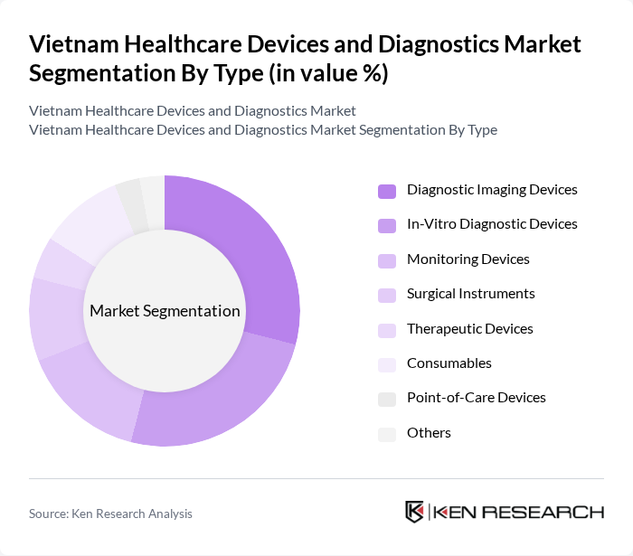 Vietnam Healthcare Devices and Diagnostics Market segmentation by Type.