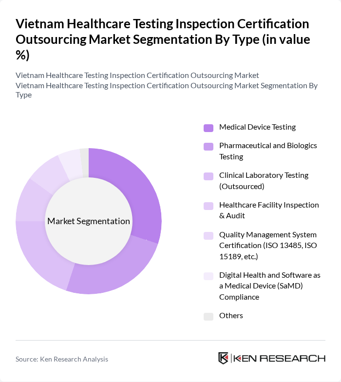 Vietnam Healthcare Testing Inspection Certification Outsourcing Market segmentation by Type. Vietnam Healthcare Testing Inspection Certification Outsourcing Market segmentation by Type.