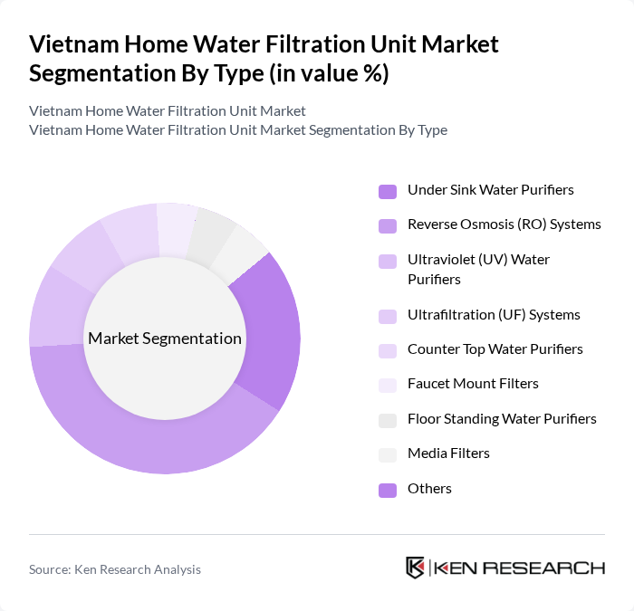 Vietnam Home Water Filtration Unit Market segmentation by Type.