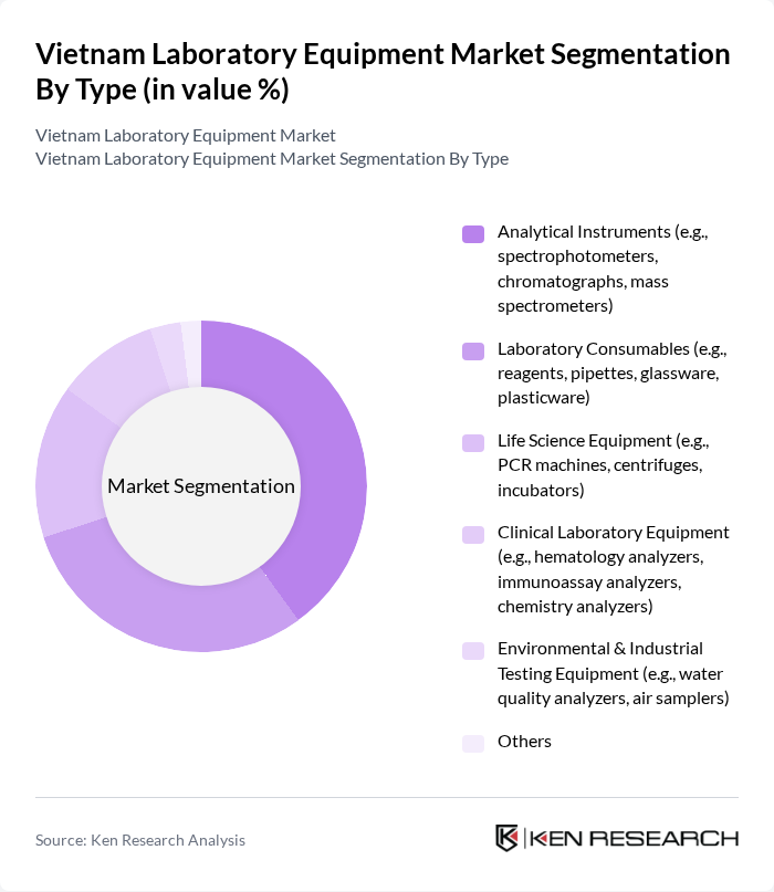Vietnam Laboratory Equipment Market segmentation by Type.