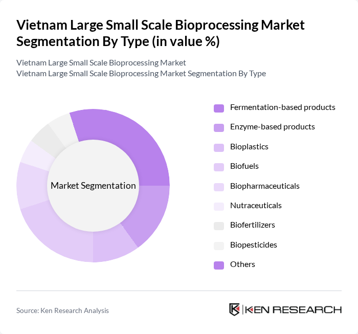 Vietnam Large Small Scale Bioprocessing Market segmentation by Type.