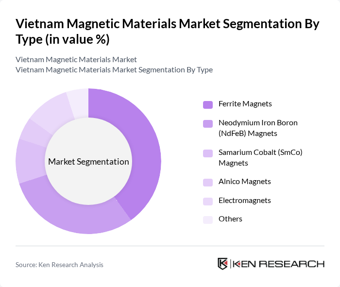 Vietnam Magnetic Materials Market segmentation by Type. Vietnam Magnetic Materials Market segmentation by Type.