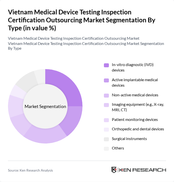Vietnam Medical Device Testing Inspection Certification Outsourcing Market segmentation by Type.