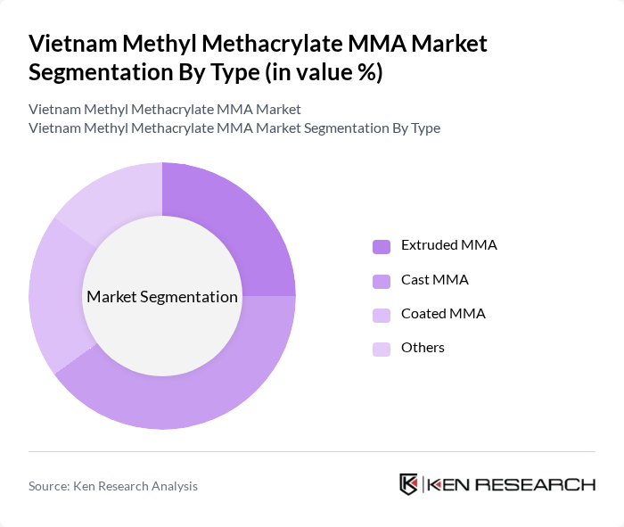 Vietnam Methyl Methacrylate MMA Market segmentation by Type.