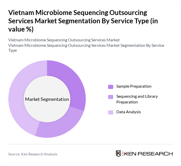Vietnam Microbiome Sequencing Outsourcing Services Market segmentation by Service Type.