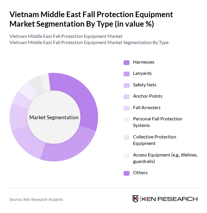 Vietnam Middle East Fall Protection Equipment Market segmentation by Type. Vietnam Middle East Fall Protection Equipment Market segmentation by Type.