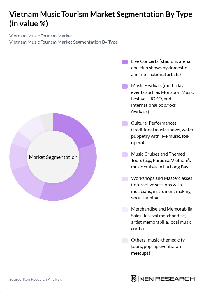 Vietnam Music Tourism Market segmentation by Type.