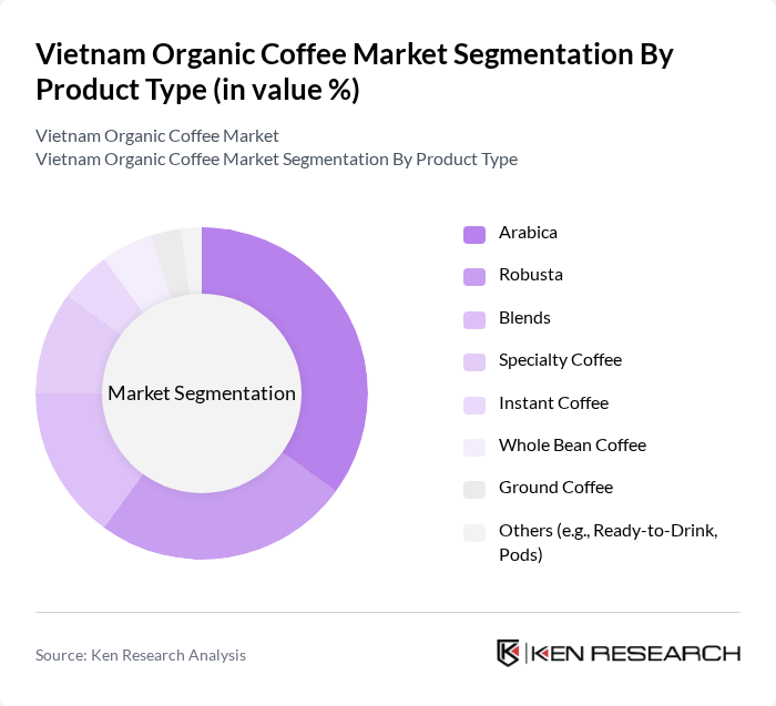 Vietnam Organic Coffee Market segmentation by Product Type.