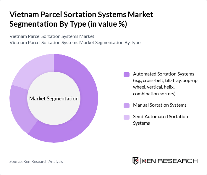 Vietnam Parcel Sortation Systems Market segmentation by Type.