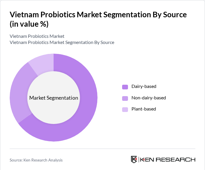 Vietnam Probiotics Market Segmentation By Source