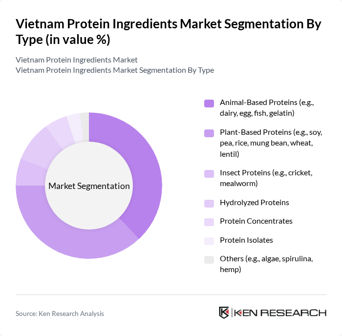 Vietnam Protein Ingredients Market segmentation by Type.