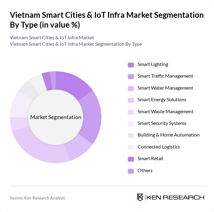 Vietnam Smart Cities & IoT Infra Market segmentation by Type.