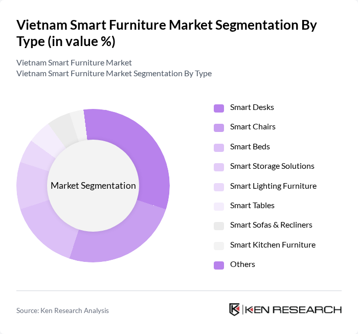 Vietnam Smart Furniture Market segmentation by Type. Vietnam Smart Furniture Market segmentation by Type.