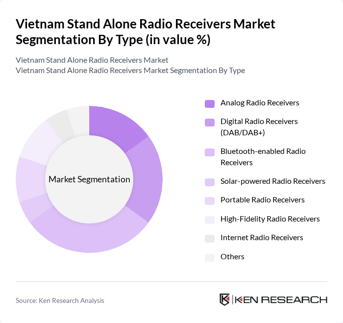 Vietnam Stand Alone Radio Receivers Market segmentation by Type.