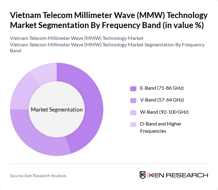 Vietnam Telecom Millimeter Wave (MMW) Technology Market segmentation by Frequency Band.